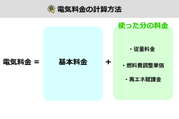 代 高い 電気