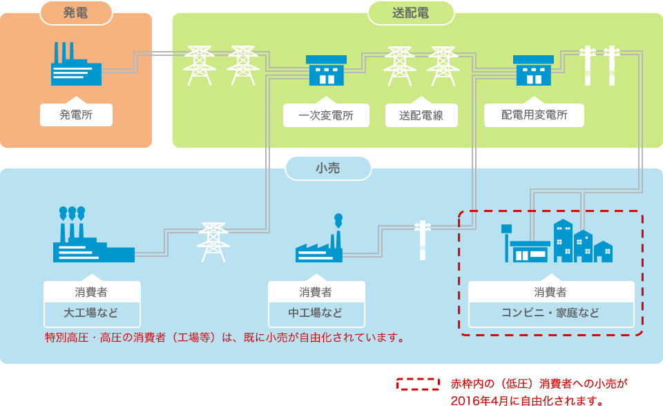 おしえて まいけるさん 電力自由化とは 仕組みやメリット デメリット 新電力への切り替え方法を解説 顔の見える電力 のみんな電力