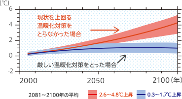 おしえて まいけるさん Co2削減へ動き出した世界 日本の取組みと家庭でできる対策を紹介 顔の見える電力 のみんな電力