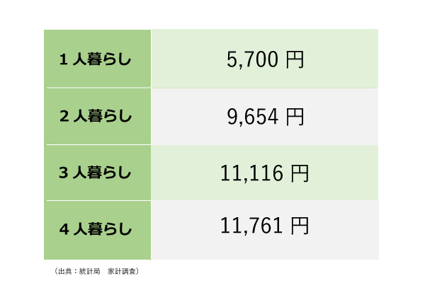 代 高い 電気