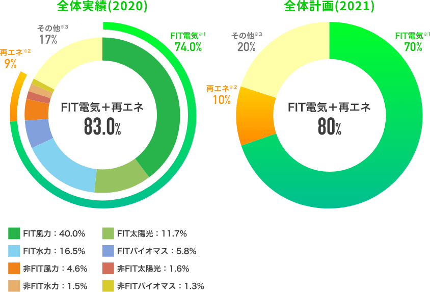 みんな電力の再エネ比率と電源構成