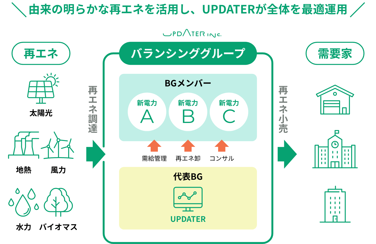 由来の明らかな再エネを活用し、UPDATERが全体を最適運用