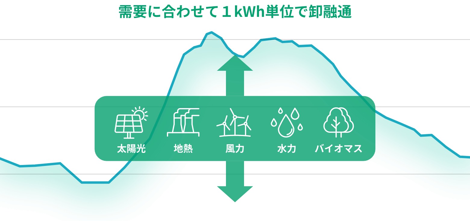 需要に合わせて1kWh単位で卸融通