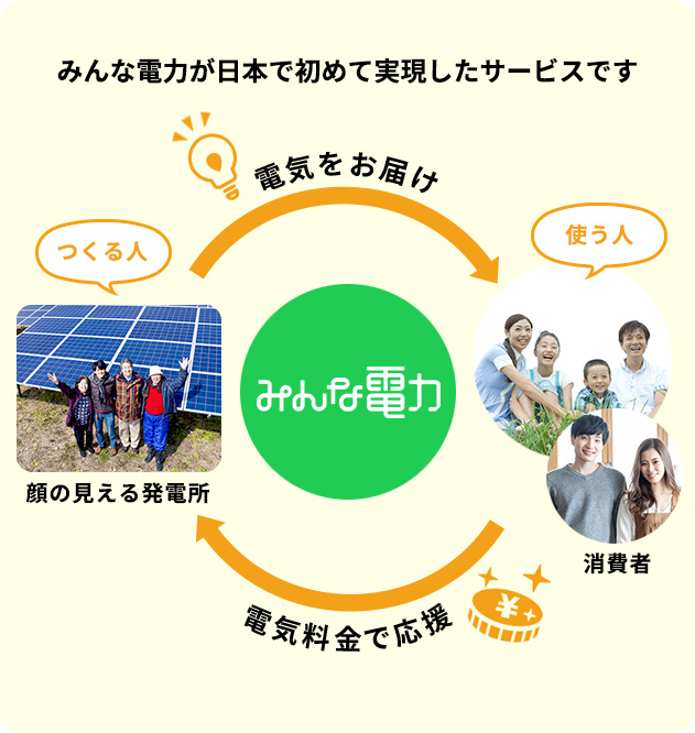 みんな電力が日本で初めて実現したサービスです