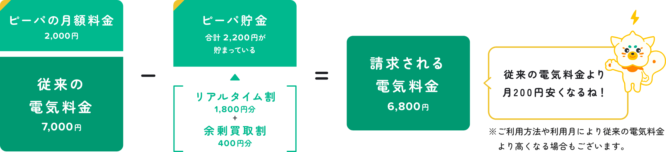 従来の電気料金より月200円安くなるね！