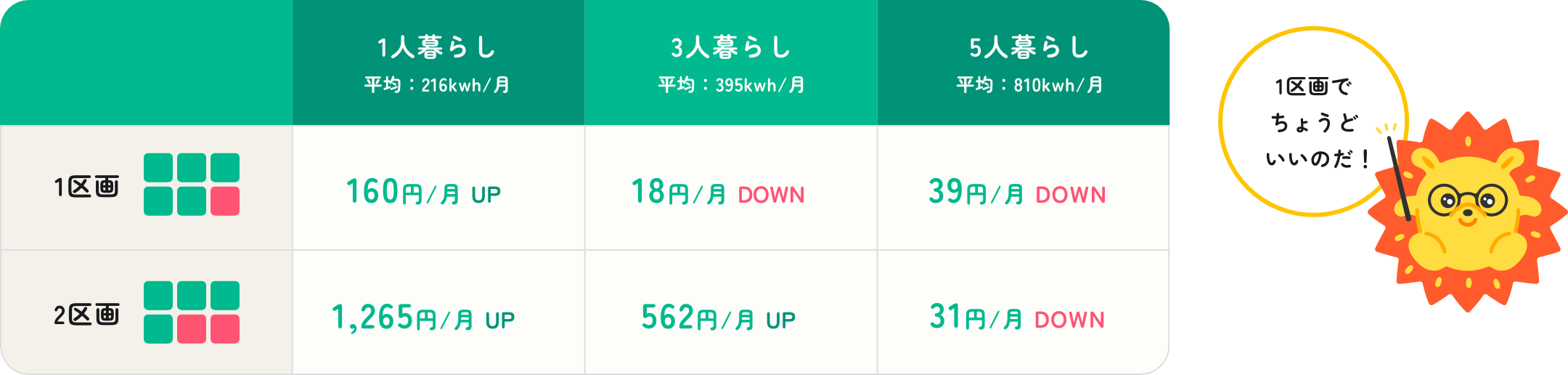 1区画でちょうどいいのだ！