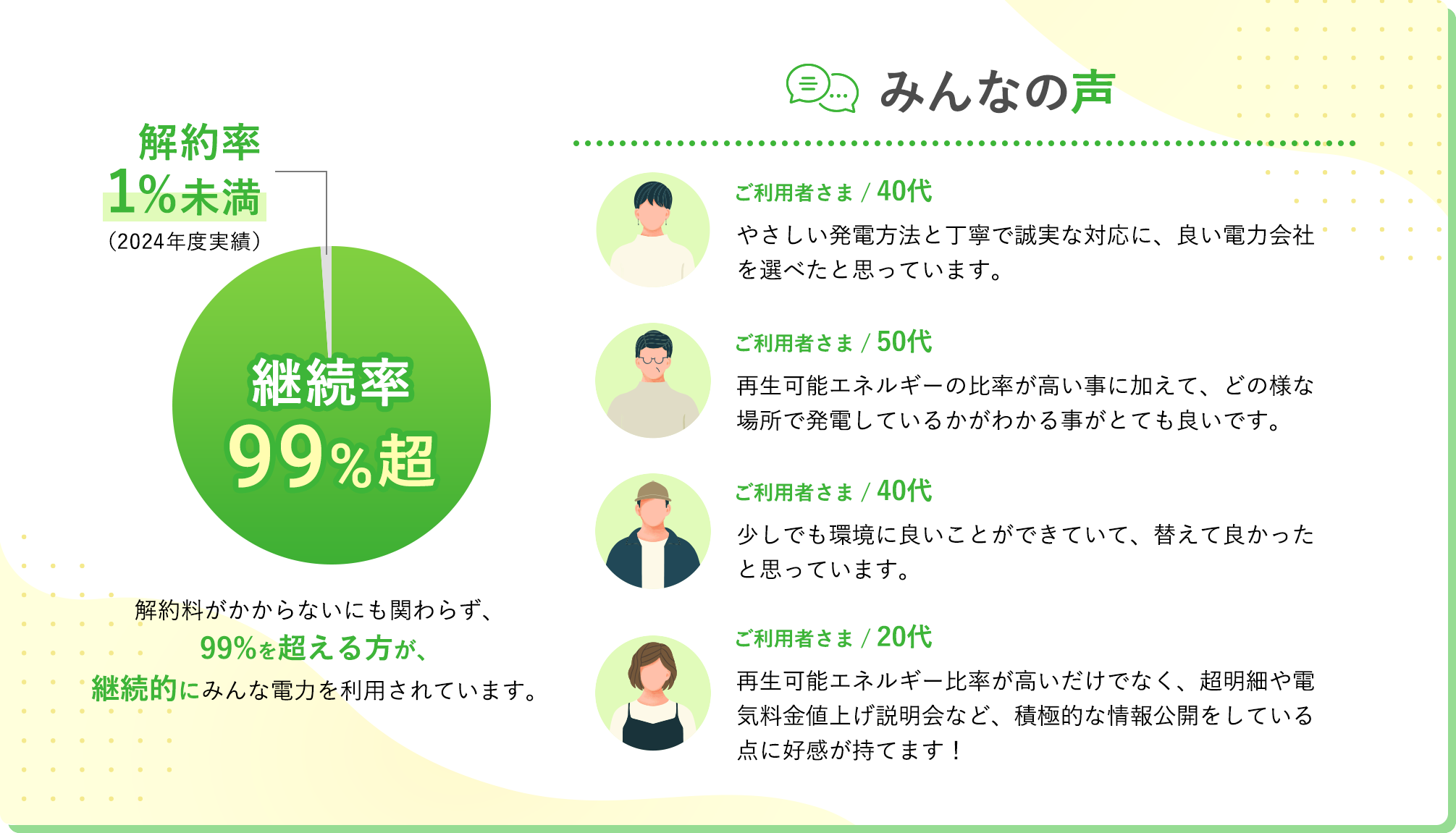 継続率99%超！解約料がかからないにもかかわらず、継続的にみんな電力を利用されています。