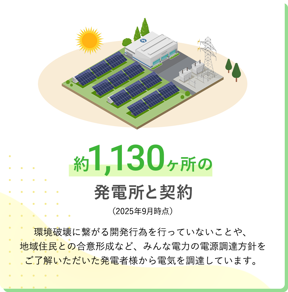 約1,130ヶ所の発電所と契約（2025年9月時点）