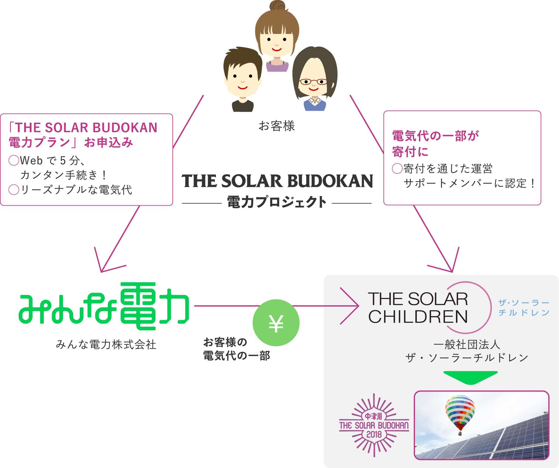 THE SOLAR BUDOKAN電力プロジェクトの仕組み