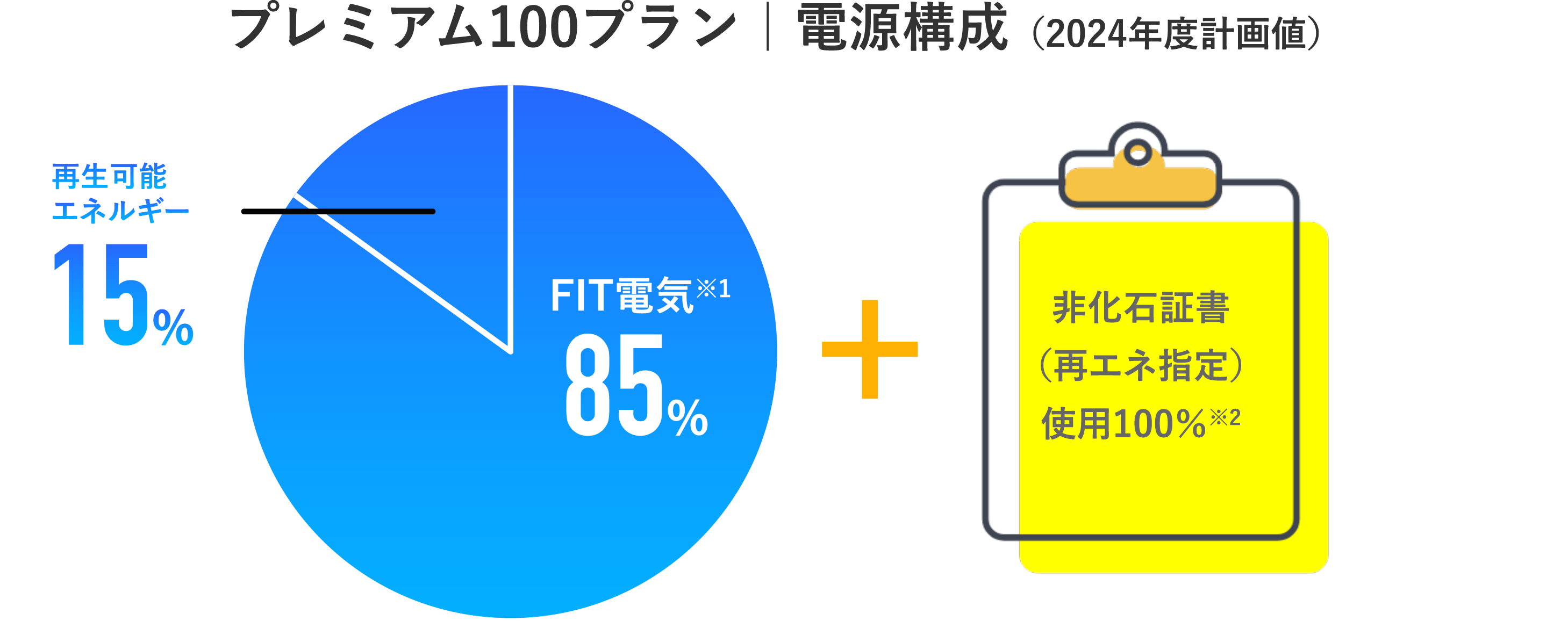 プレミアム100プラン|電源構成(2022年度計画値)