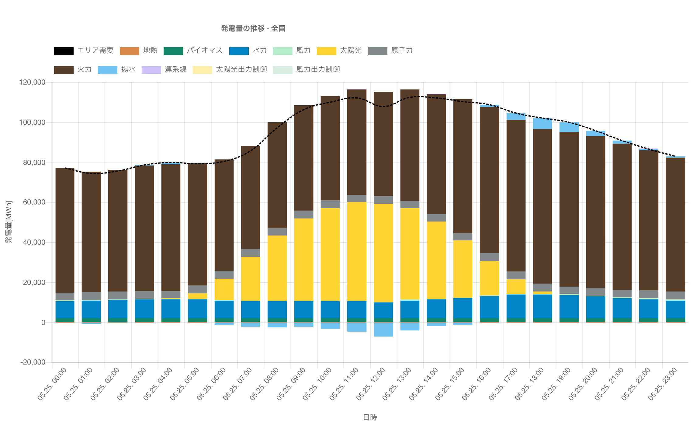 太陽光ピーク時間を狙え！みんでん 夏の“シフ電”大作戦！ 〜これからの電気の使い方をみんなで実践しよう！〜 / BLOG / みんな電力  世界の電力に、選べる自由と楽しさを。